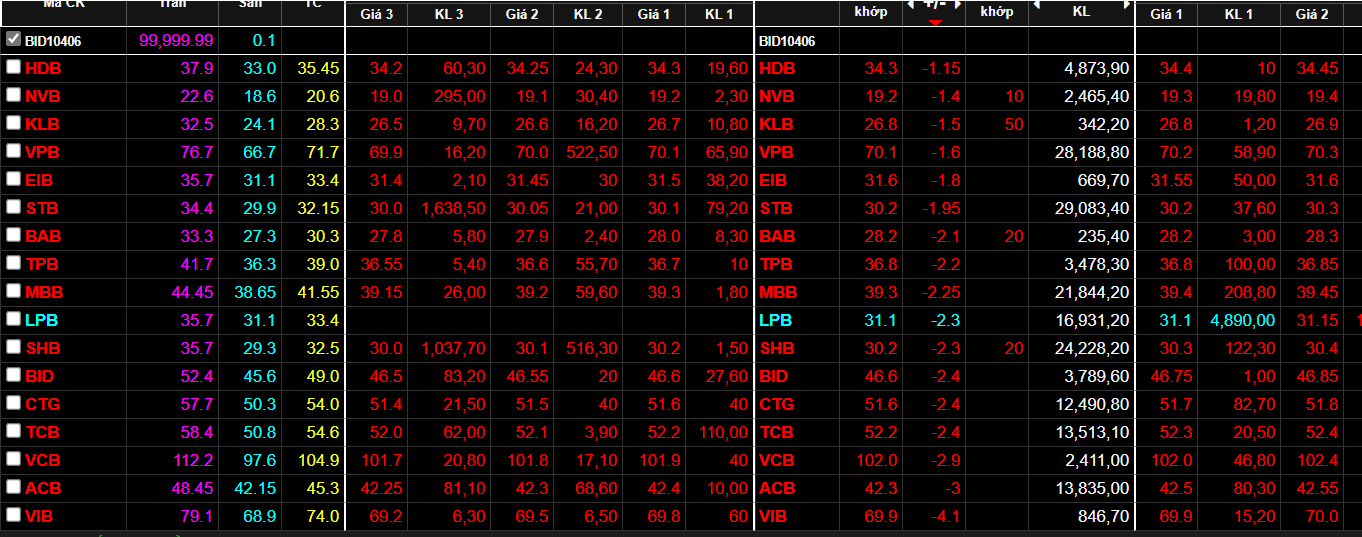 Nh&oacute;m cổ phiếu ng&acirc;n h&agrave;ng giảm mạnh.