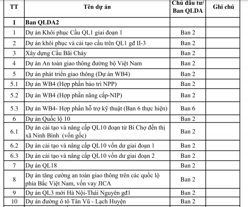 C&aacute;c dự &aacute;n vốn nh&agrave; nước chưa ho&agrave;n th&agrave;nh c&ocirc;ng t&aacute;c quyết to&aacute;n to&agrave;n bộ dự &aacute;n