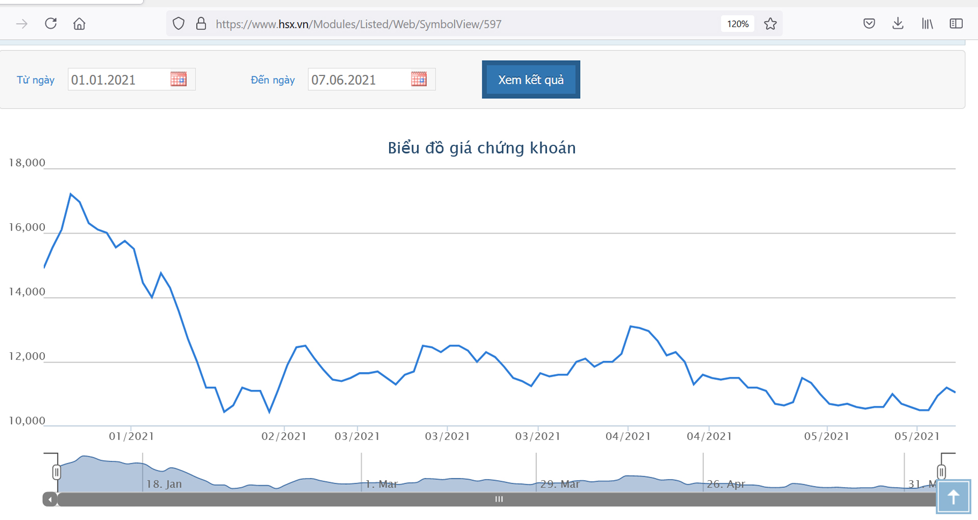 Sơ đồ giá cổ phiếu HNG từ đầu năm.