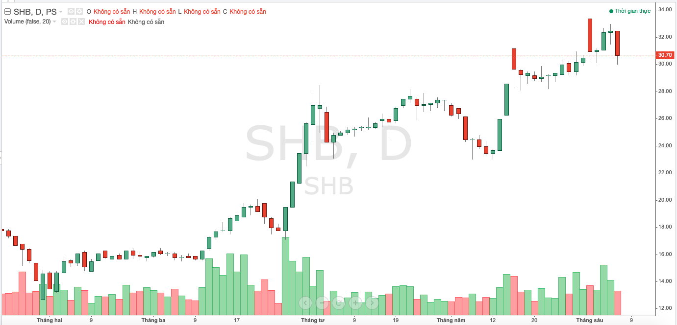 Diễn biến gi&aacute; cổ phiếu SHB thời gian gần đ&acirc;y