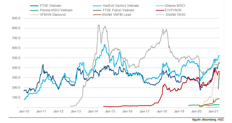 Tổng t&agrave;i sản quản l&yacute; của c&aacute;c quỹ ETF (triệu USD)