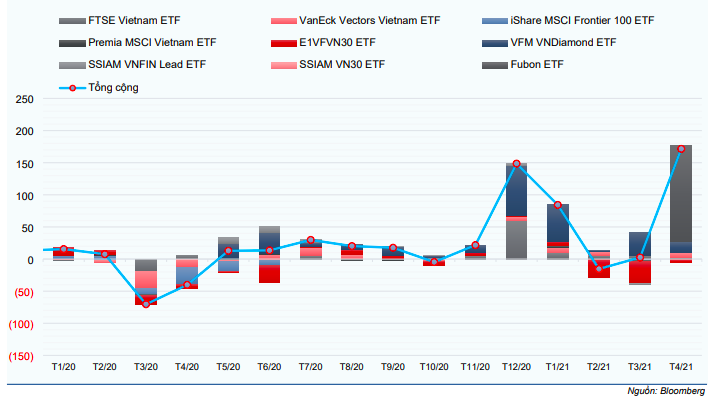 D&ograve;ng vốn theo th&aacute;ng của c&aacute;c quỹ ETF tại thị trường Việt Nam (triệu USD)