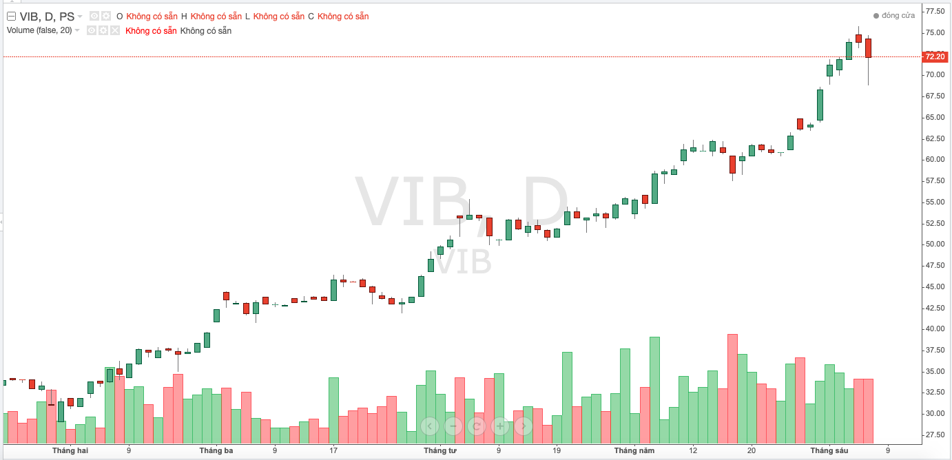 Diễn biến thị gi&aacute; cổ phiếu VIB trong thời gian gần đ&acirc;y