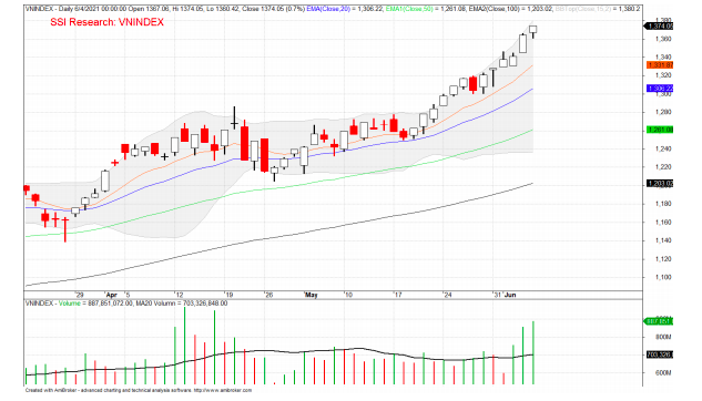 Biểu đổ kỹ thuật chỉ số VnIndex.