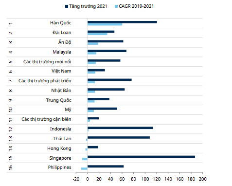 So s&aacute;nh kỳ vọng tăng trưởng EPS của Việt Nam v&agrave; c&aacute;c thị trường kh&aacute;c.
