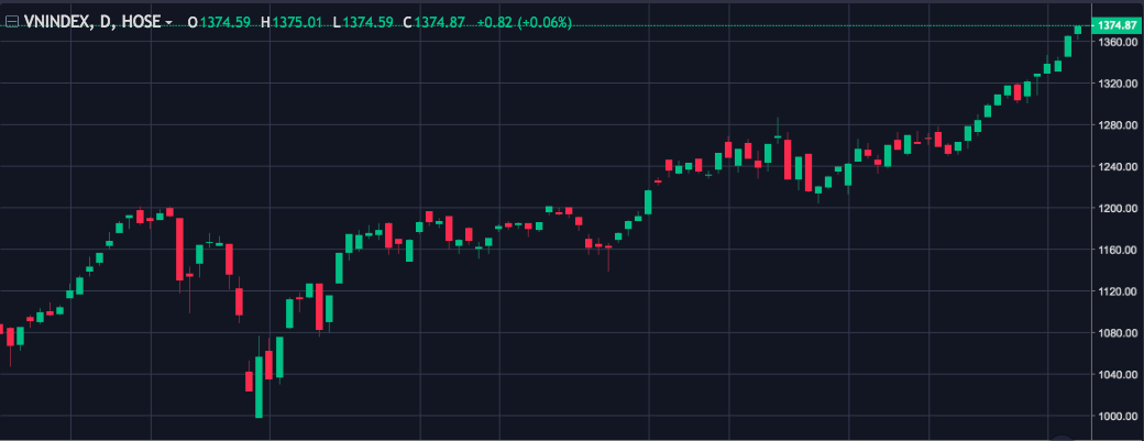 Diễn biến  VnIndex từ  đầu  năm  2021 đến  nayy.