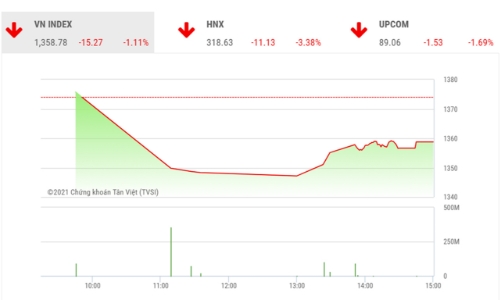Khả năng VN-Index tiếp tục hướng lên 1.400 vẫn còn