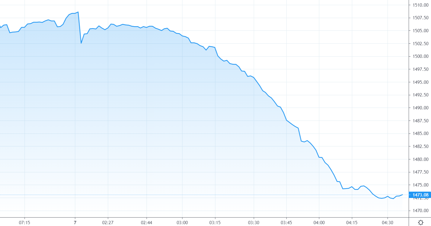 VN30-Index bổ nhào ngay từ sáng.