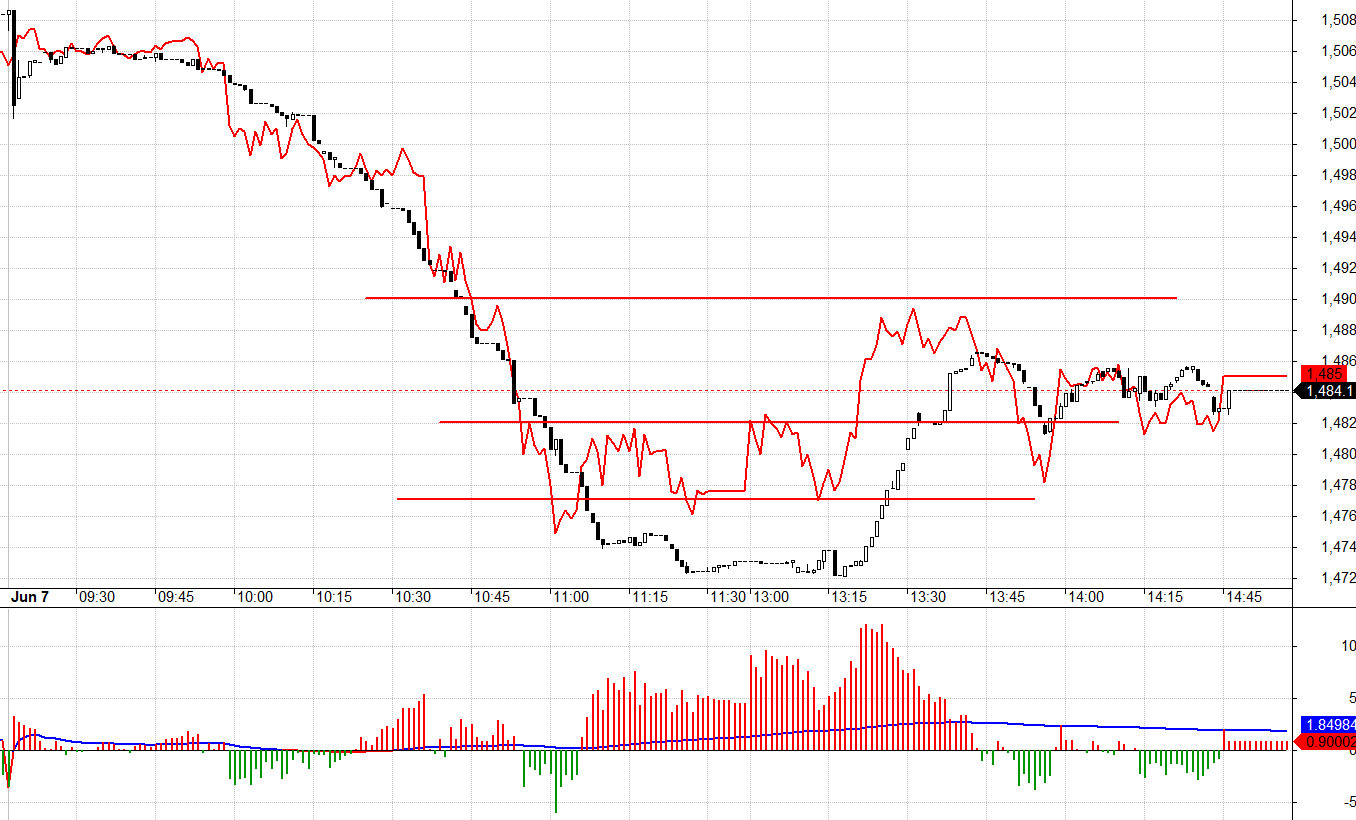 F1 tỏ ra lạc quan đ&aacute;ng kể khi VN30 sụt giảm mạnh nhất.
