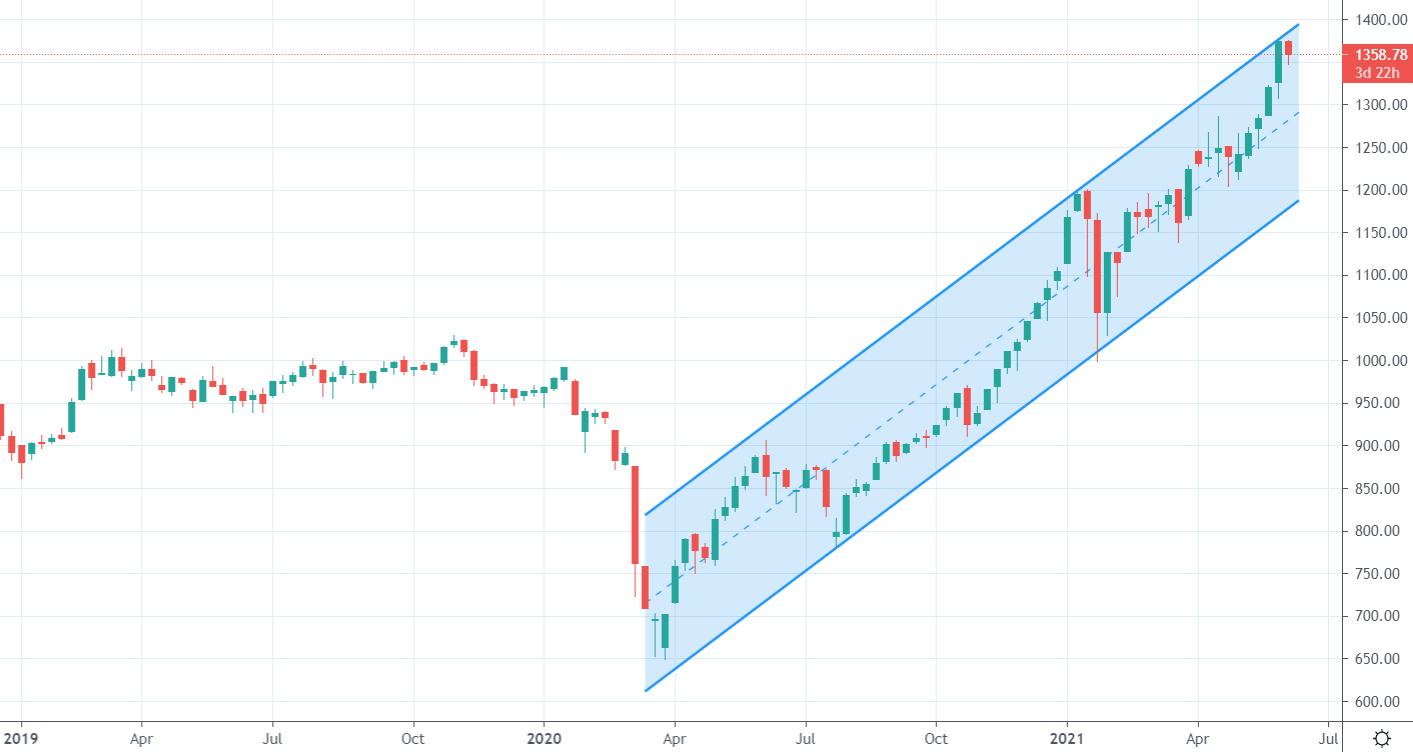 Diễn biến của VN-Index trên đồ thị tuần.