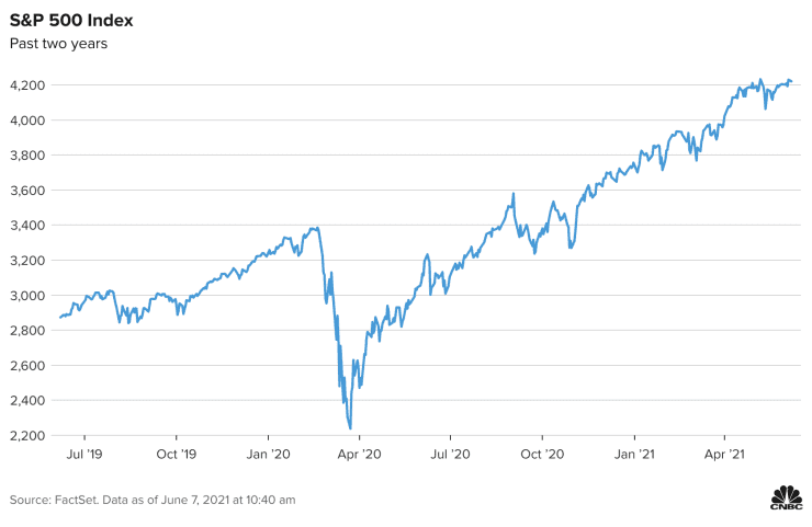 Diễn biến chỉ số S&P 500.