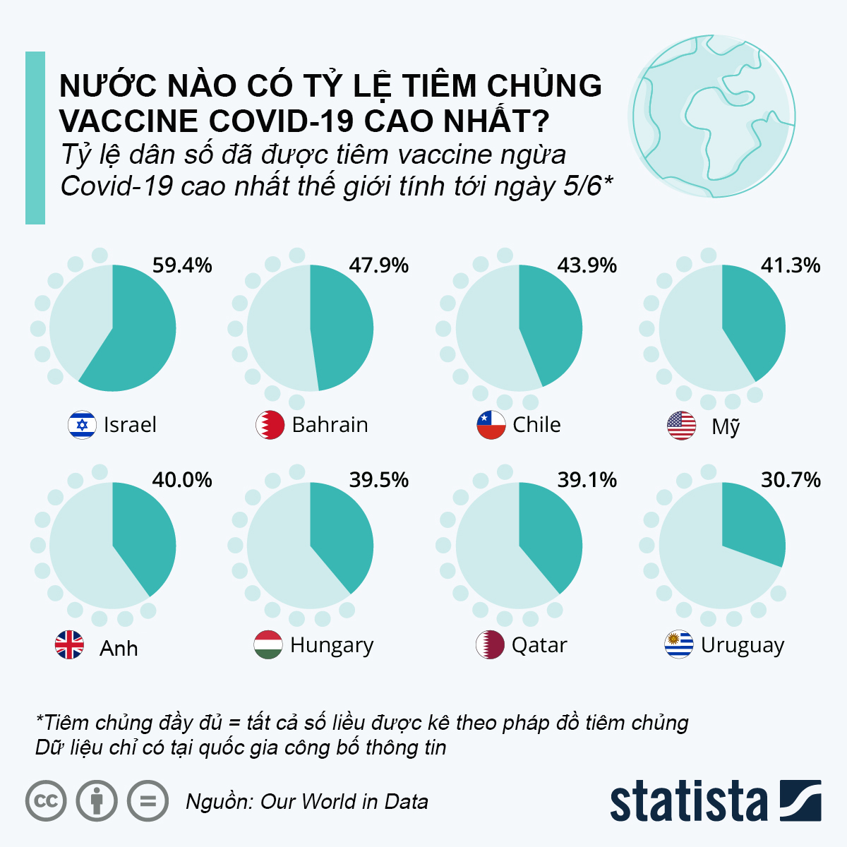 Nguồn: Our World in Data/Statista