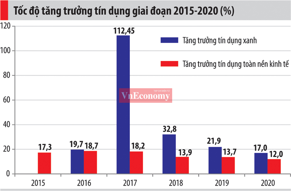 Tốc độ tăng trưởng tín dụng giai đoạn 2015-2020 (%)