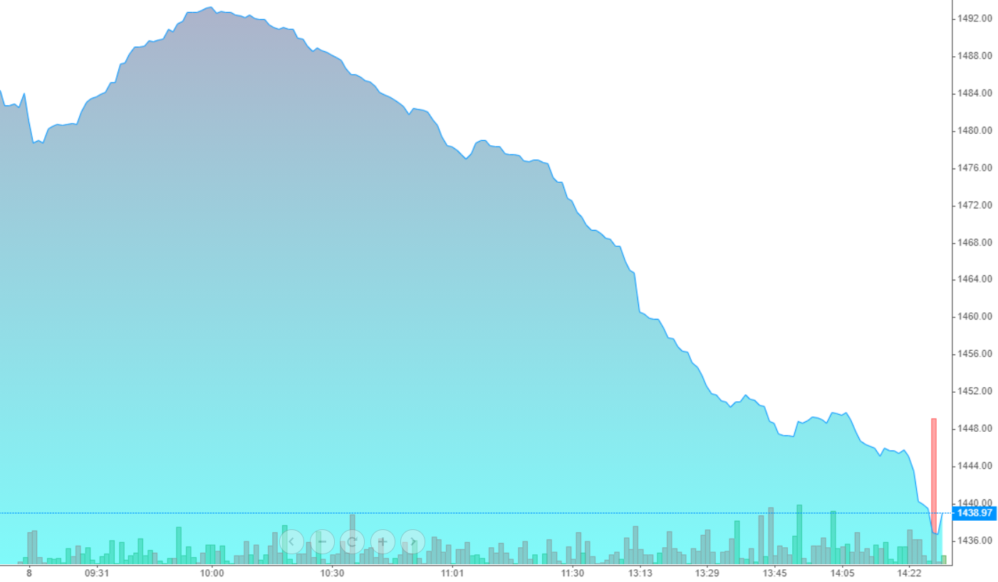 VN30-Index thể hiện nhịp lao dốc không phanh chiều nay.