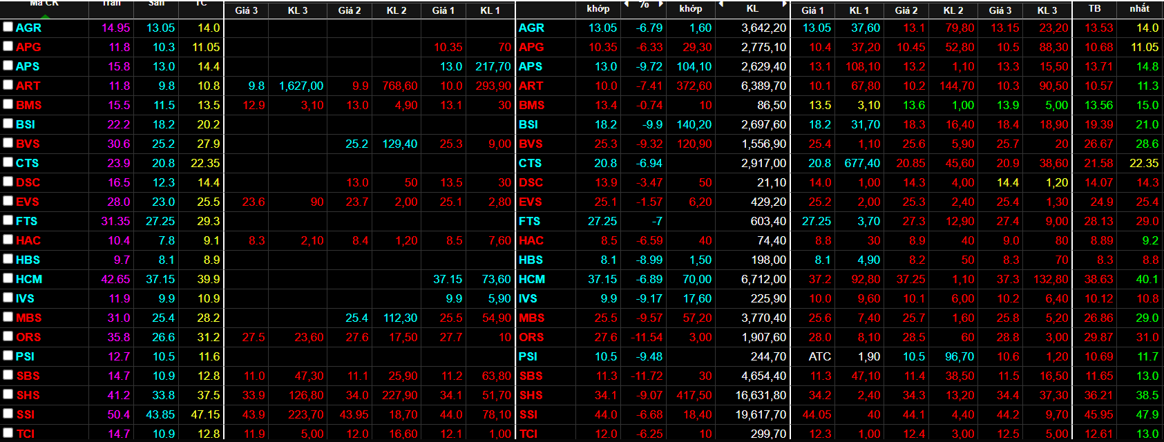 Nh&oacute;m cổ phiếu chứng kho&aacute;n s&agrave;n cả loạt.