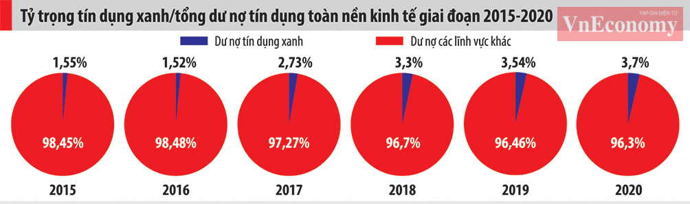 Tỷ trọng tín dụng xanh/tổng dư nợ tín dụng toàn nền kinh tế giai đoạn 2015-2020