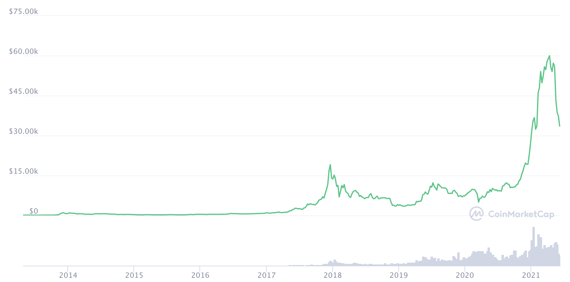 Diễn biến giá Bitcoin qua các năm.