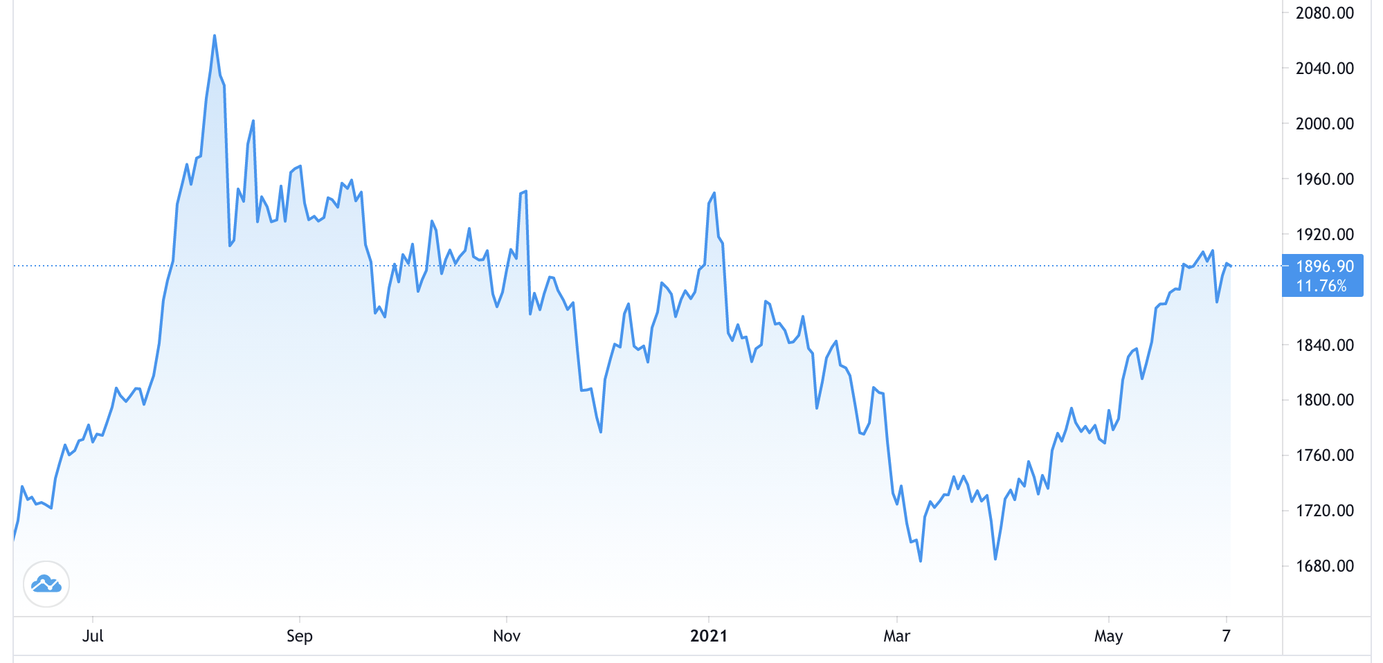 Diễn biến gi&aacute; v&agrave;ng thế giới 1 năm qua. Đơn vị: USD/oz - Nguồn: Trading View.