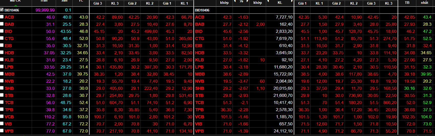 Cổ phiếu ng&acirc;n h&agrave;ng lại đỏ rực cuối phi&ecirc;n s&aacute;ng, d&ugrave; trước đ&oacute; xanh kh&aacute; đều.