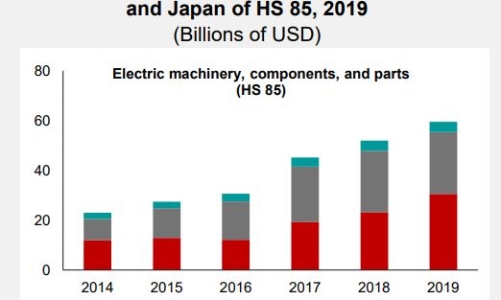 AMRO: Việt Nam còn dư địa tham gia chuỗi giá trị toàn cầu?