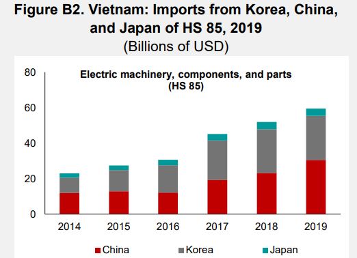 Kim ngạch nhập khẩu các mặt hàng máy móc và linh kiện điện tử từ Hàn Quốc, Trung Quốc và Nhật Bản (2019). Đơn vị: tỷ USD.