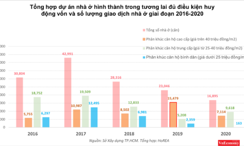  Lệch pha cung -cầu, thị  trường bất động sản có nguy  cơ khủng hoảng 