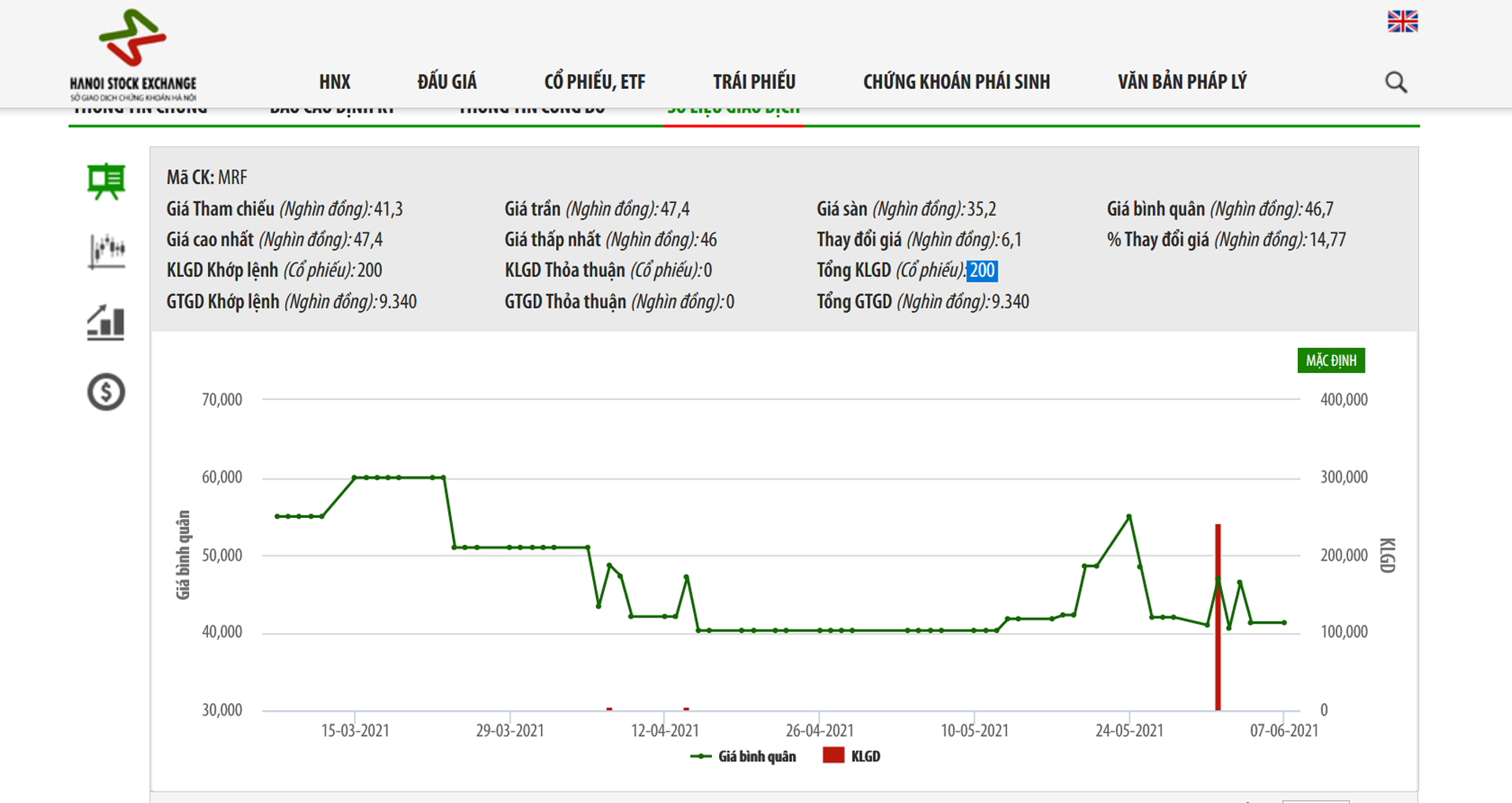 Sơ đồ giá cổ phiếu MRF từ đầu năm 2021.