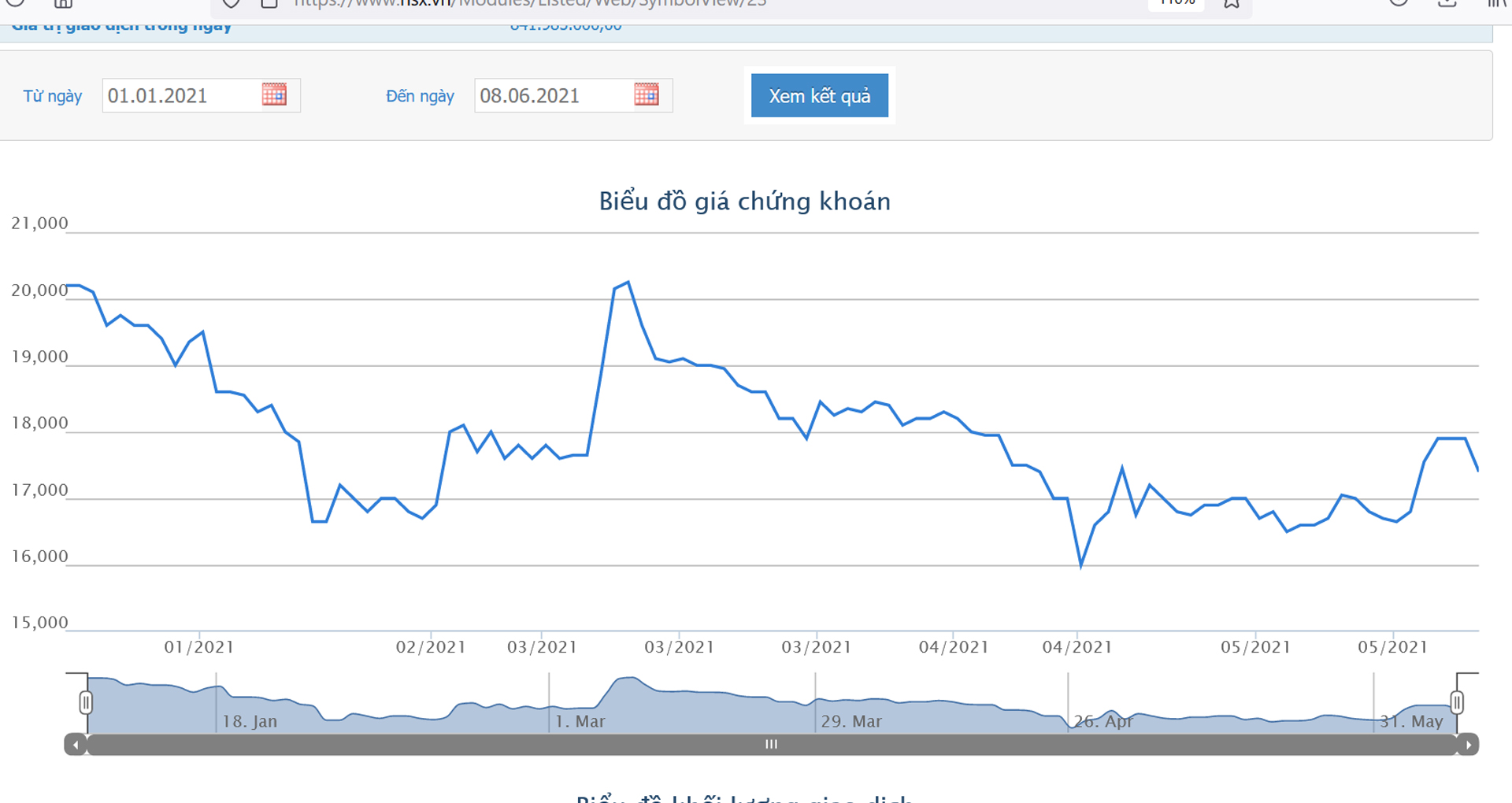 Sơ đồ giá cổ phiếu PGC từ đầu năm 2021.