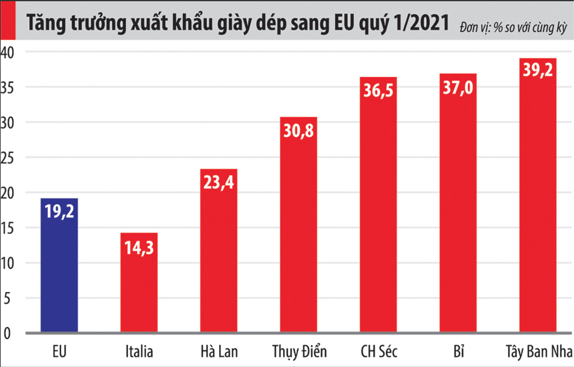 Xuất Khẩu Giày Dép Sang Eu Tăng Mạnh Nhờ Cú Huých Evfta Nhịp Sống