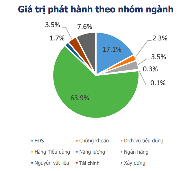 Tình hình phát hành trái phiếu doanh nghiệp trong tháng 5/2021