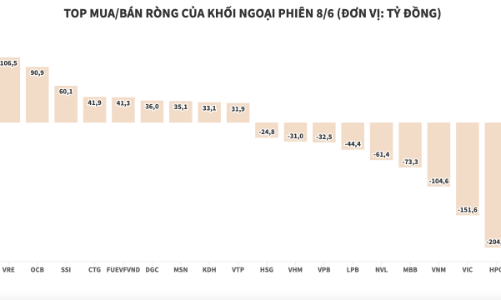 Vẫn bán ròng trên HOSE, khối ngoại chuyển tiền sang HNX và UPCoM