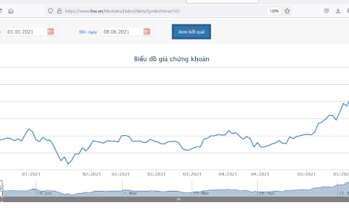 Giá cao nhất trong 52 tuần, nhiều lãnh đạo đăng ký chuyển nhượng cổ phiếu SSI