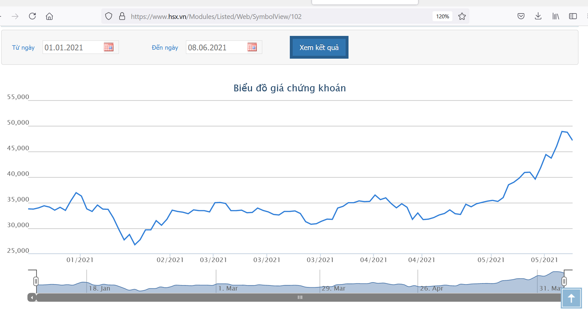 Sơ đồ giá cổ phiếu SSI từ đầu năm 2021.