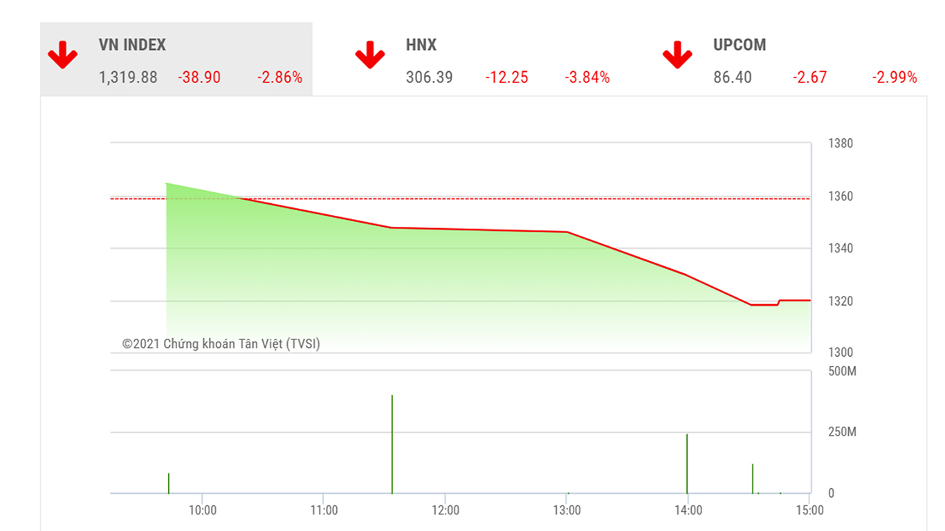 Theo BSC, VN-Index có thể sẽ dao động giằng co trong khu vực 1310-1330 trong những phiên tiếp theo khi đây là vùng hỗ trợ trong ngắn hạn của chỉ số.