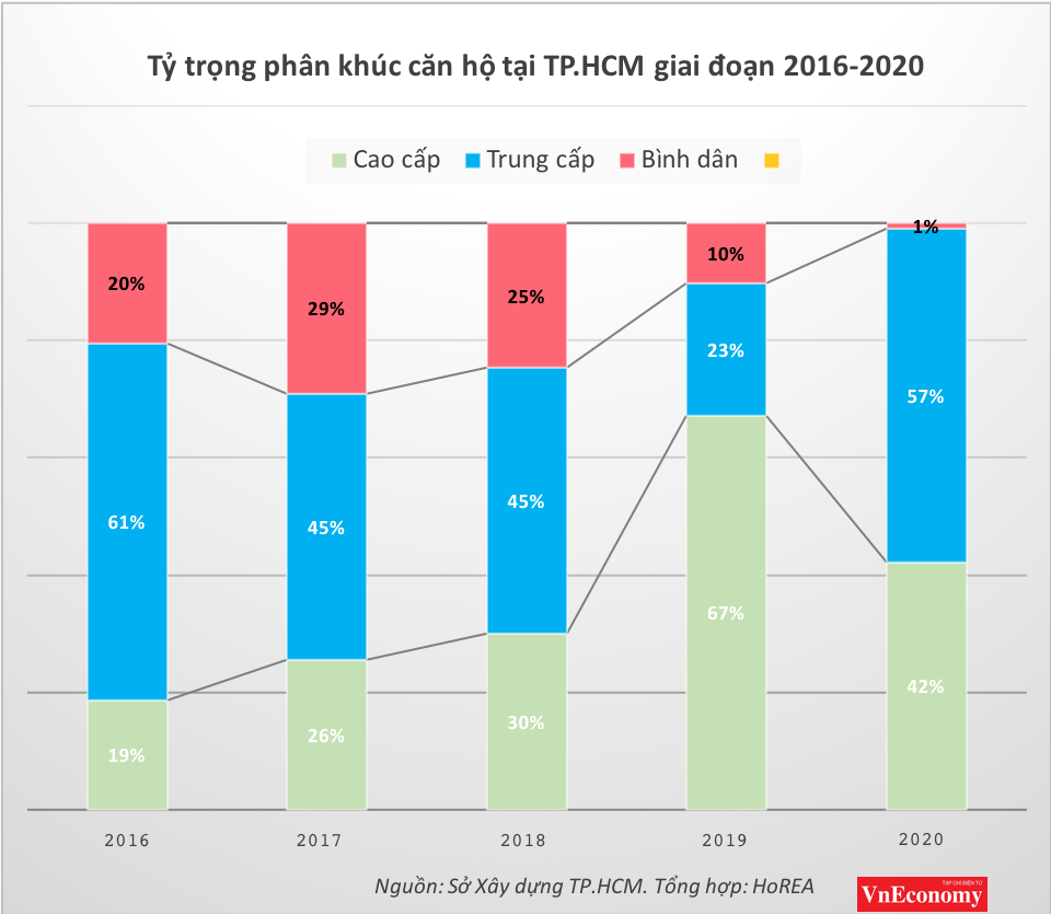 Thị trường căn hộ tại TP.HCM đang lệch pha cung - cầu.