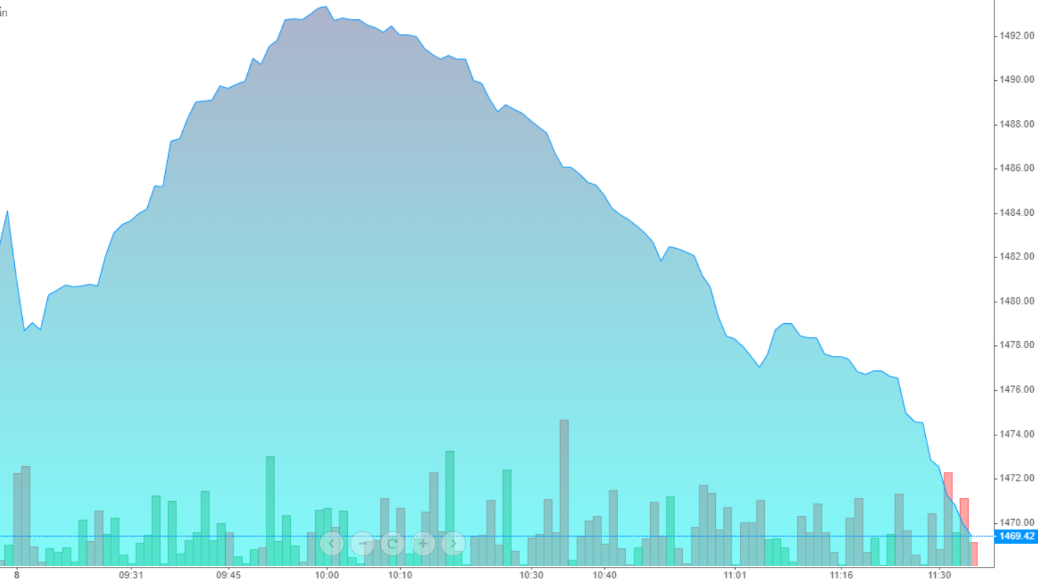 Diễn biến VN30-Index cho thấy có một bull-trap khá lớn trong sáng nay.
