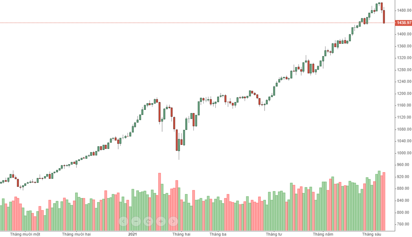 VN30-Index tăng quá mạnh vì dòng tiền lớn đẩy lên. GIờ tiền lớn đảo chiều, đơn giản là như vậy, còn không có yếu tố cơ bản nào ở đây cả!