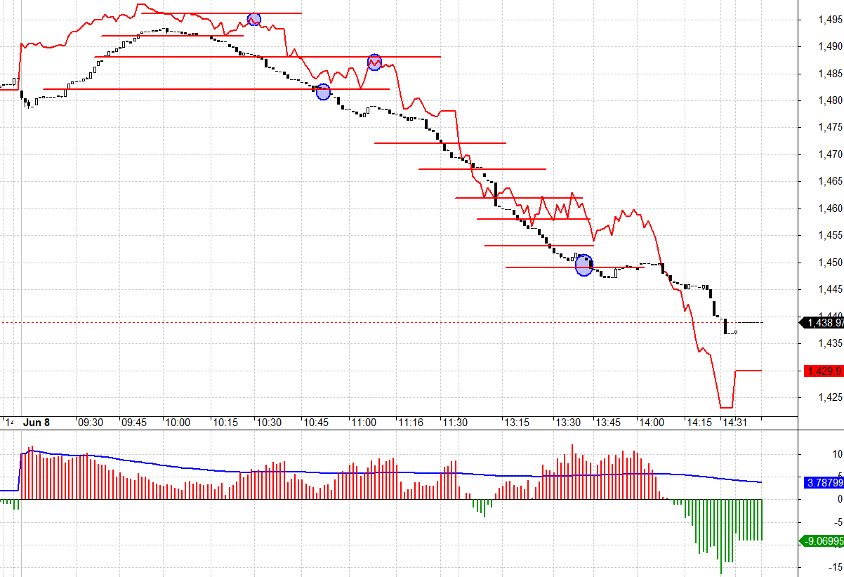 F1 vẫn d&ograve; đ&aacute;y VN30 trong phi&ecirc;n, nhưng lệnh b&aacute;n MP bị treo v&agrave; dồn v&agrave;o th&agrave;nh từng đợt tạo n&ecirc;n c&aacute;c con s&oacute;ng nhồi kh&ocirc;ng thể lường trước được.