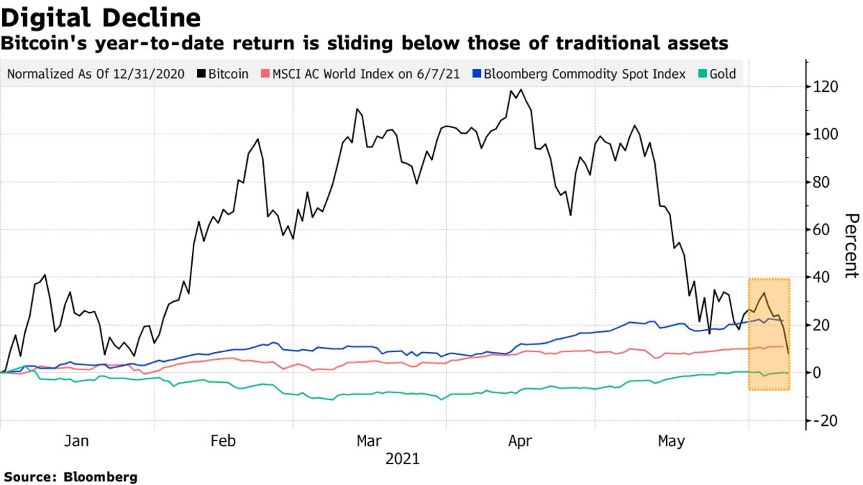 &nbsp;Mức lợi nhuận t&iacute;nh từ đầu năm của Bitcoin hiện đ&atilde; giảm xuống mức thấp hơn so với c&aacute;c t&agrave;i sản truyền thống gồm chỉ số MSCI All-Country World Index của chứng kho&aacute;n thế giới; chỉ số gi&aacute; h&agrave;ng ho&aacute; cơ bản Bloomberg Commodity Index, v&agrave; v&agrave;ng.