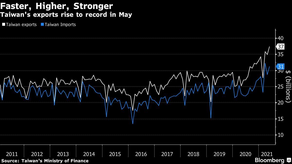 &nbsp;Kim ngạch xuất khẩu của Đ&agrave;i Loan đạt kỷ lục trong th&aacute;ng 5/2021. Đơn vị: tỷ USD.