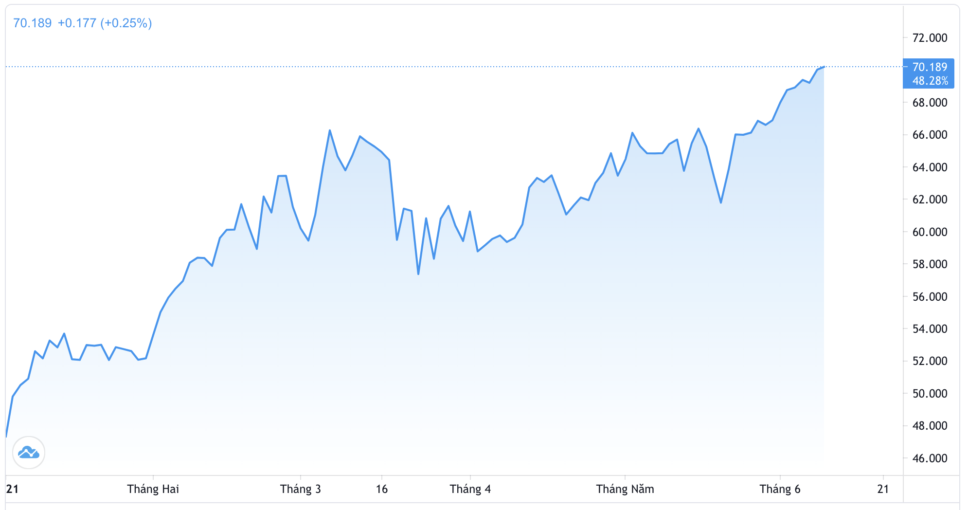 Diễn biến gi&aacute; dầu WTI tại thị trường New York từ đầu năm. Đơn vị: USD/th&ugrave;ng - Nguồn: Trading View.