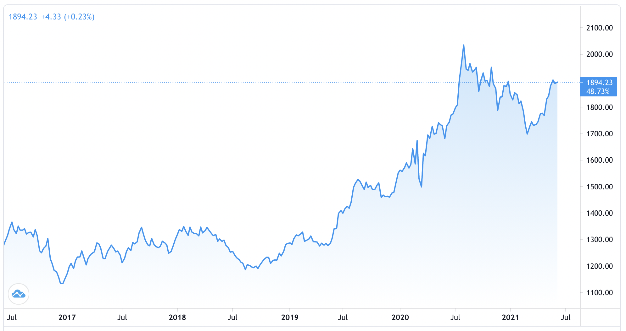 Diễn biến gi&aacute; v&agrave;ng thế giới 5 năm qua. Đơn vị: USD/oz - Nguồn: Trading View.
