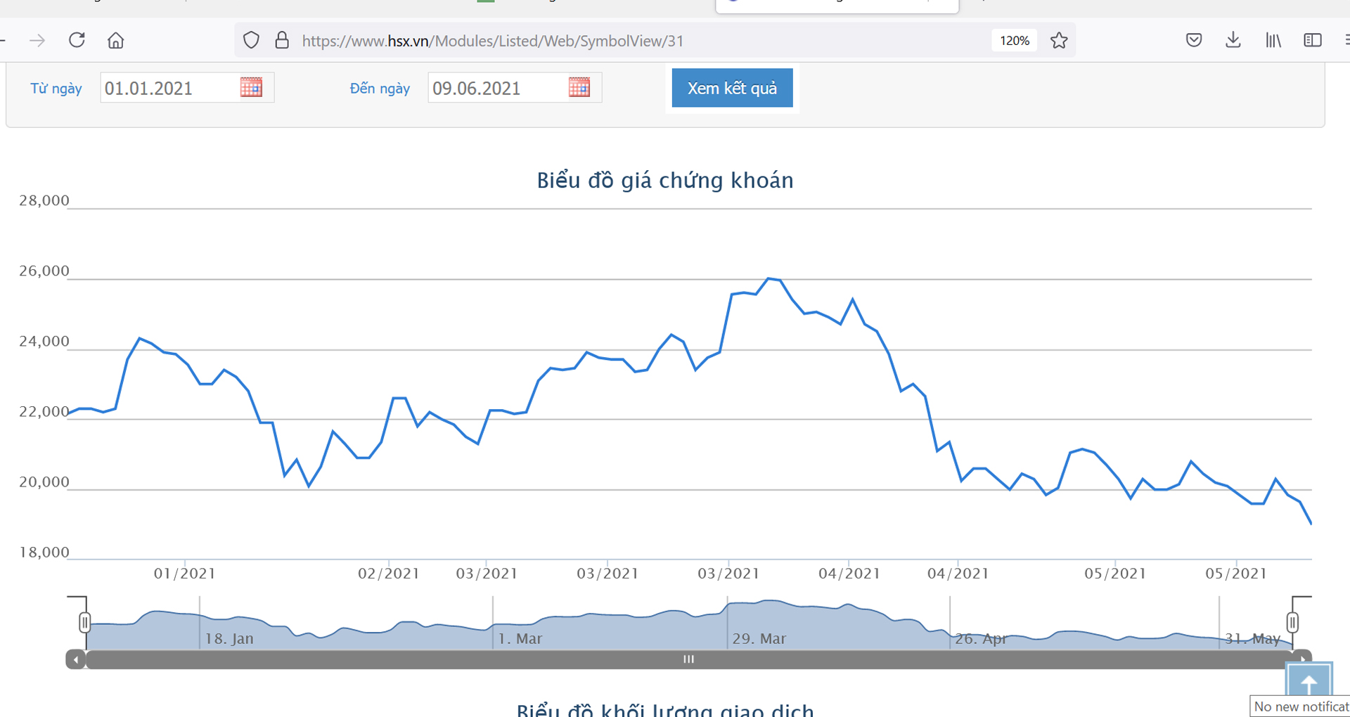Sơ đồ giá cổ phiếu CII từ đầu năm đến nay.