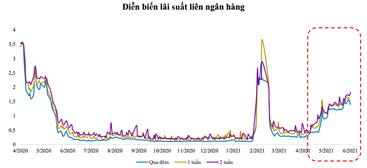 Thanh khoản hệ thống bớt căng thẳng. Nguồn: VnEconomy tổng hợp&nbsp;
