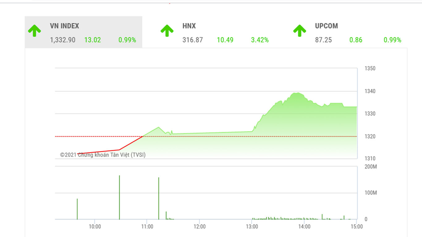 Theo TVSI, nếu VN-Index có thể vượt lên hẳn 1350 điểm thì coi như tạm thời kết thúc quá trình điều chỉnh ngắn hạn.