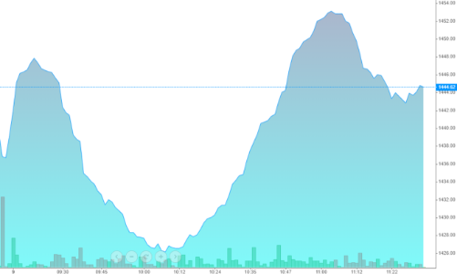 Lại tranh bắt đáy, cổ phiếu ngân hàng xanh mướt
