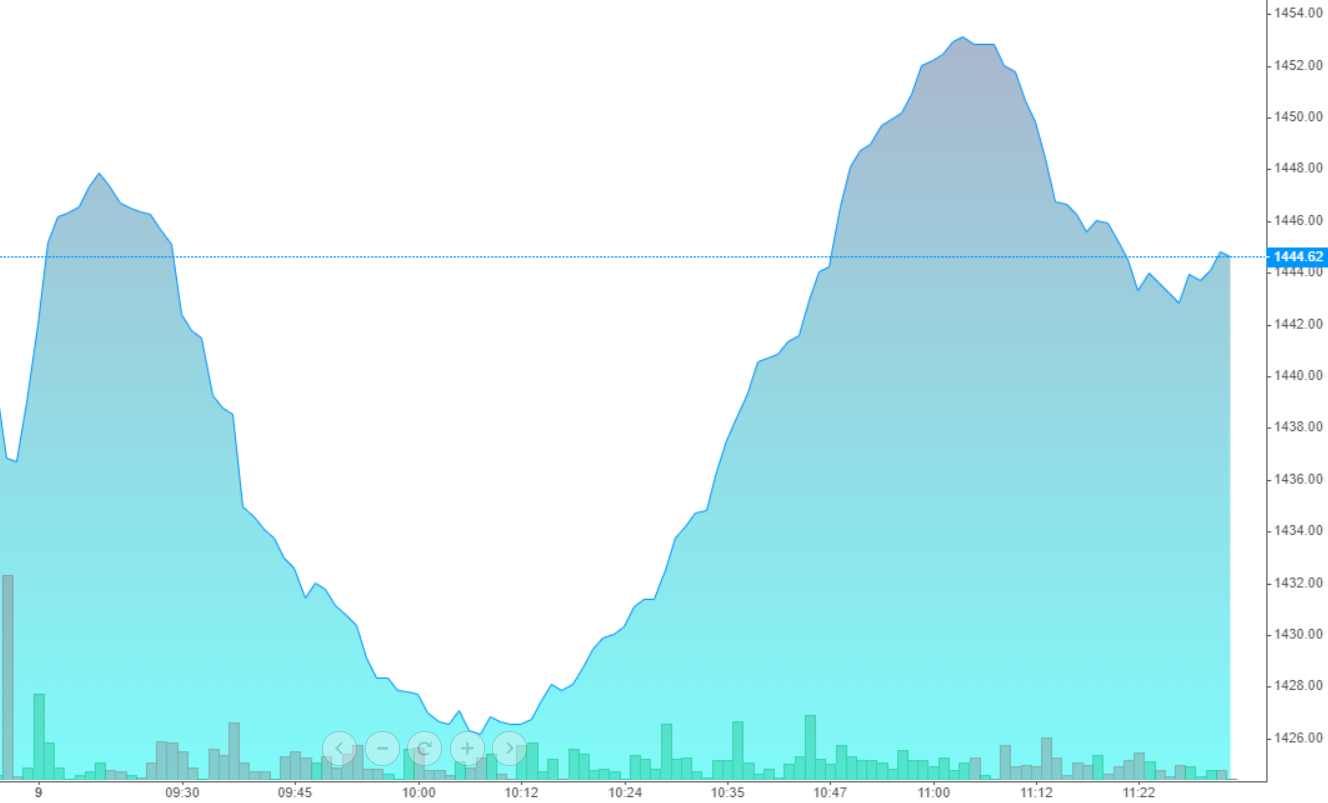 VN30-Index sáng nay thể hiện diễn biến đảo chiều khá tốt.