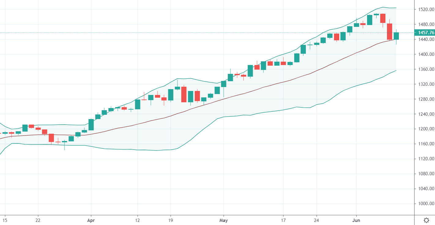 VN30-Index tìm thấy ngưỡng hỗ trợ hôm nay.