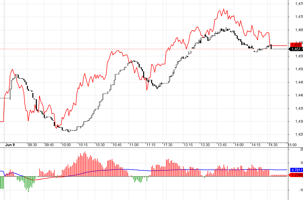 F1 h&ocirc;m nay bộc lộ kỳ vọng thị trường cơ sở hồi rất r&otilde;.