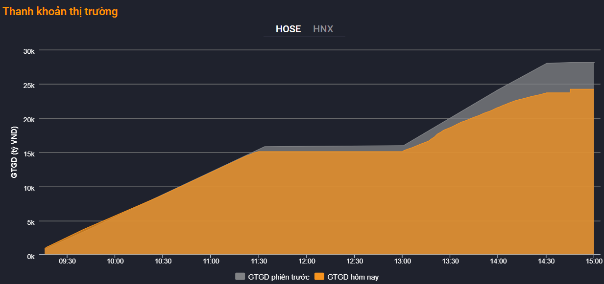 Gi&aacute; trị giao dịch chiều nay thấp hơn đ&aacute;ng kể so với chiều h&ocirc;m qua.